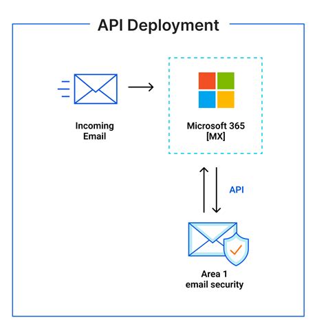 Hello, my colleague finally found what the problem was. . Microsoft graph api get email attachment